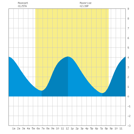 Hainesport tide chart for Saturday, June 19, 2021