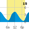Hainesport tide chart for Saturday, June 19, 2021