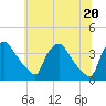 Hainesport tide chart for Sunday, June 20, 2021