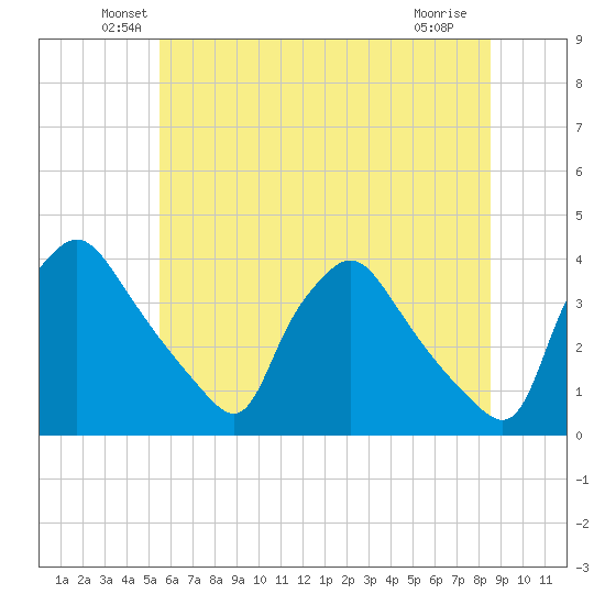 Hainesport tide chart for Monday, June 21, 2021