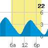 Hainesport tide chart for Tuesday, June 22, 2021