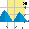 Hainesport tide chart for Wednesday, June 23, 2021