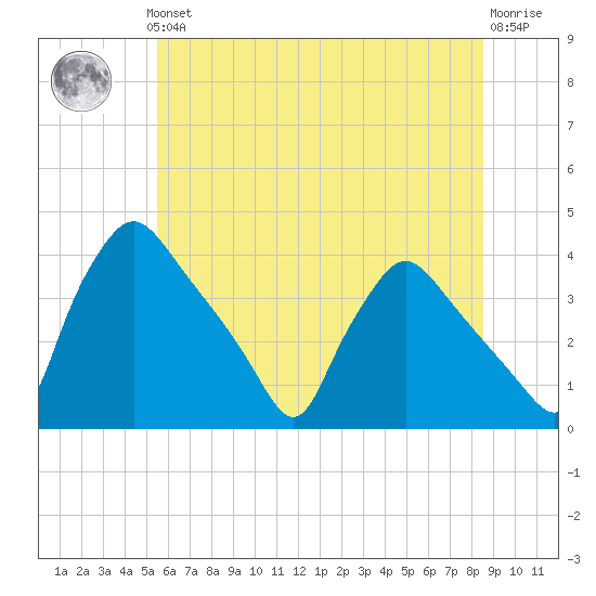 Hainesport tide chart for Thursday, June 24, 2021