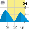 Hainesport tide chart for Thursday, June 24, 2021