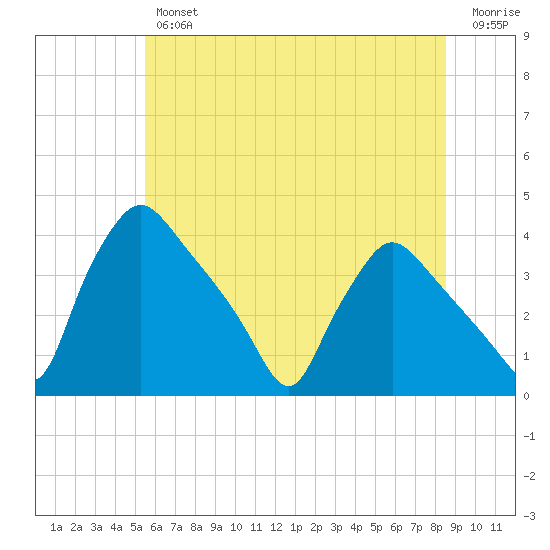 Hainesport tide chart for Friday, June 25, 2021