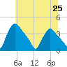 Hainesport tide chart for Friday, June 25, 2021