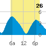 Hainesport tide chart for Saturday, June 26, 2021