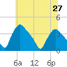 Hainesport tide chart for Sunday, June 27, 2021