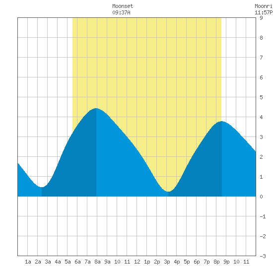 Hainesport tide chart for Monday, June 28, 2021