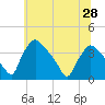 Hainesport tide chart for Monday, June 28, 2021