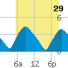 Hainesport tide chart for Tuesday, June 29, 2021