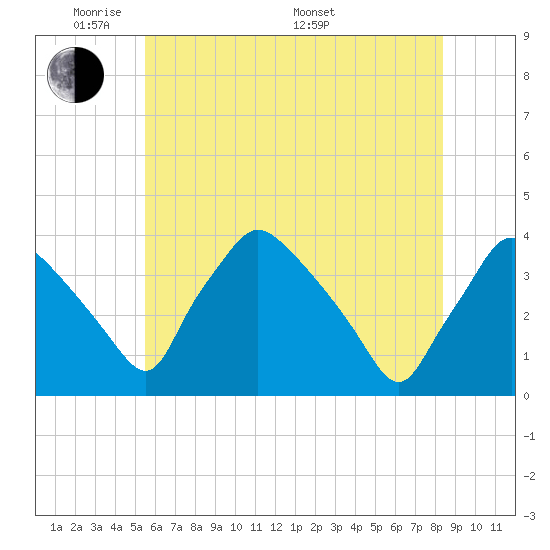 Hainesport tide chart for Wednesday, June 2, 2021