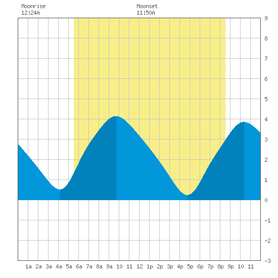 Hainesport tide chart for Wednesday, June 30, 2021