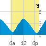 Hainesport tide chart for Thursday, June 3, 2021