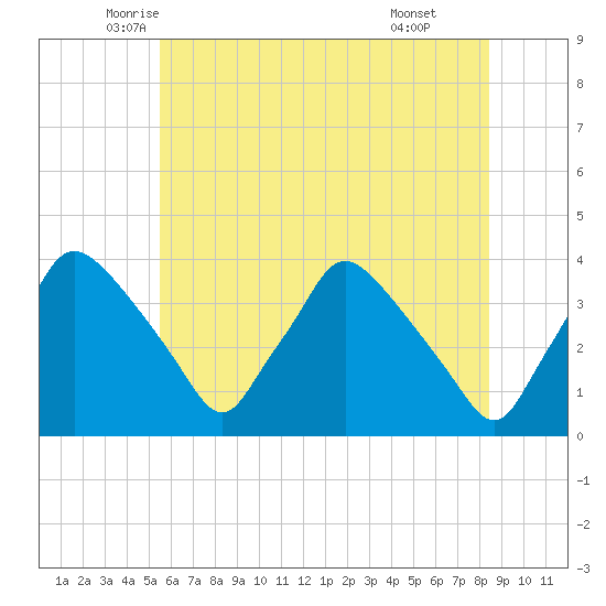 Hainesport tide chart for Saturday, June 5, 2021