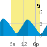 Hainesport tide chart for Saturday, June 5, 2021