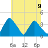 Hainesport tide chart for Wednesday, June 9, 2021