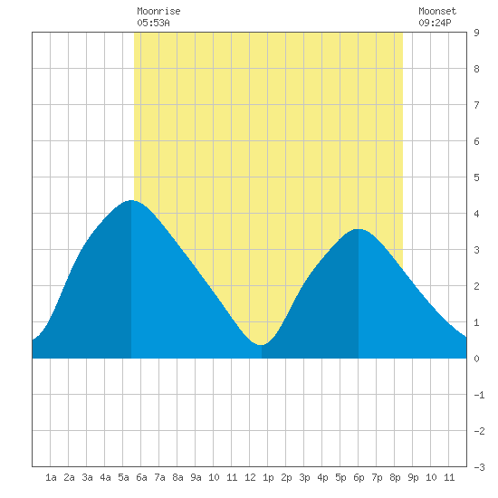 Hainesport tide chart for Saturday, July 10, 2021