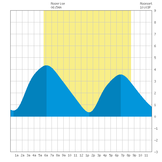 Hainesport tide chart for Sunday, July 11, 2021