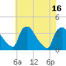 Hainesport tide chart for Friday, July 16, 2021