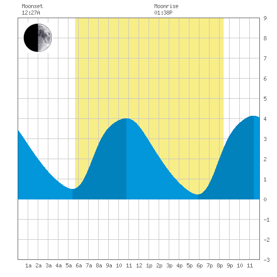 Hainesport tide chart for Saturday, July 17, 2021