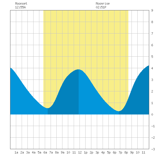 Hainesport tide chart for Sunday, July 18, 2021