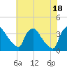 Hainesport tide chart for Sunday, July 18, 2021