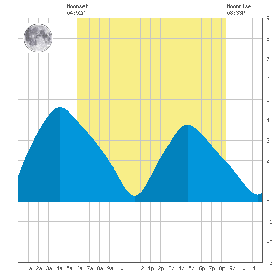 Hainesport tide chart for Friday, July 23, 2021