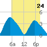 Hainesport tide chart for Saturday, July 24, 2021