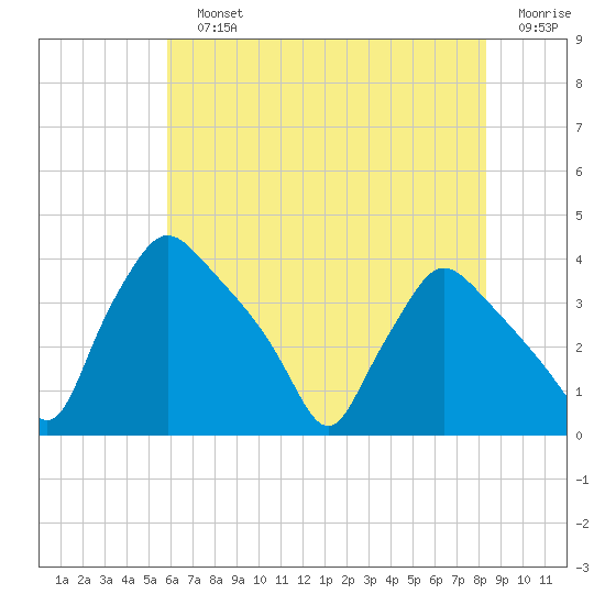 Hainesport tide chart for Sunday, July 25, 2021
