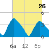 Hainesport tide chart for Monday, July 26, 2021