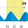 Hainesport tide chart for Thursday, July 29, 2021