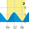 Hainesport tide chart for Friday, July 2, 2021