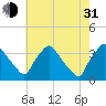 Hainesport tide chart for Saturday, July 31, 2021