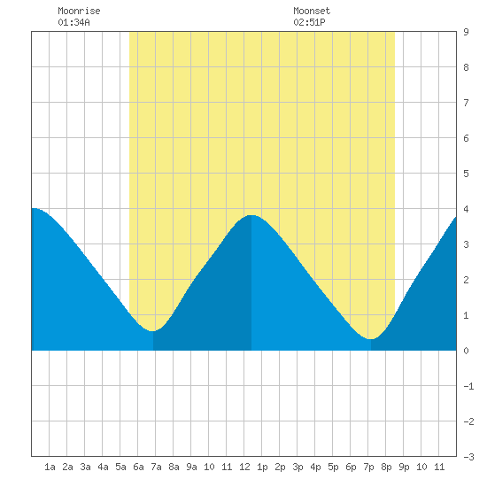 Hainesport tide chart for Saturday, July 3, 2021