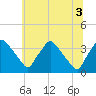 Hainesport tide chart for Saturday, July 3, 2021
