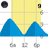 Hainesport tide chart for Friday, July 9, 2021