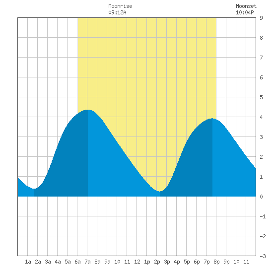 Hainesport tide chart for Wednesday, August 11, 2021