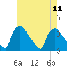 Hainesport tide chart for Wednesday, August 11, 2021