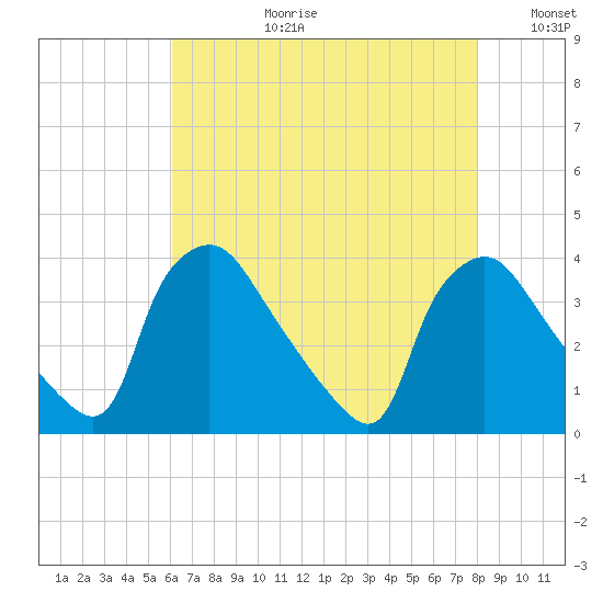 Hainesport tide chart for Thursday, August 12, 2021