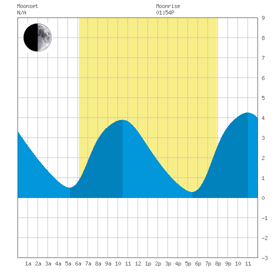 Hainesport tide chart for Sunday, August 15, 2021