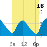 Hainesport tide chart for Monday, August 16, 2021