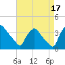 Hainesport tide chart for Tuesday, August 17, 2021