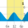 Hainesport tide chart for Sunday, August 1, 2021