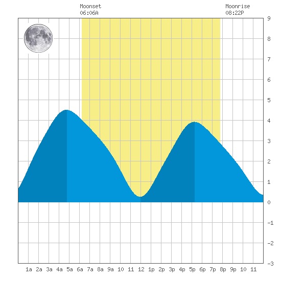 Hainesport tide chart for Sunday, August 22, 2021
