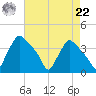 Hainesport tide chart for Sunday, August 22, 2021