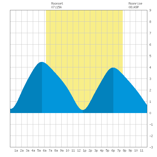 Hainesport tide chart for Monday, August 23, 2021