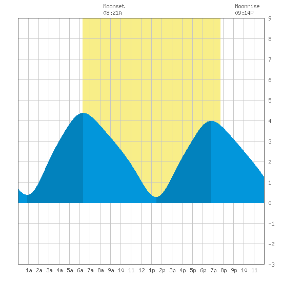 Hainesport tide chart for Tuesday, August 24, 2021