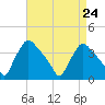 Hainesport tide chart for Tuesday, August 24, 2021