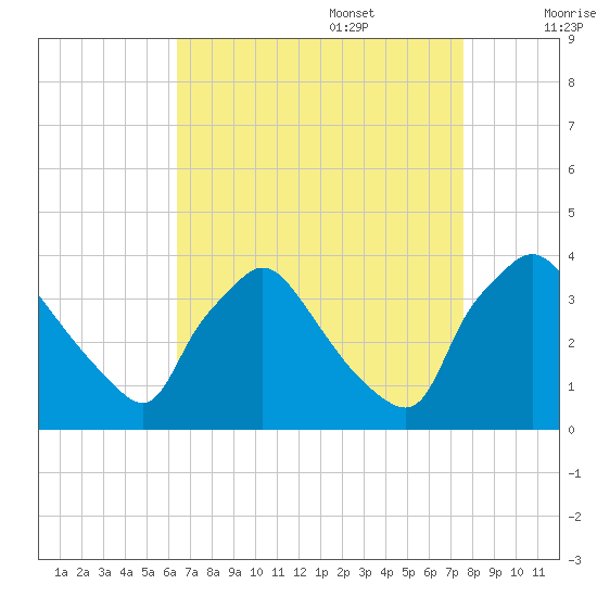 Hainesport tide chart for Sunday, August 29, 2021